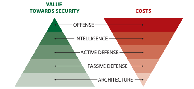 Value Towards Security (Left) vs. Cost (Right) 